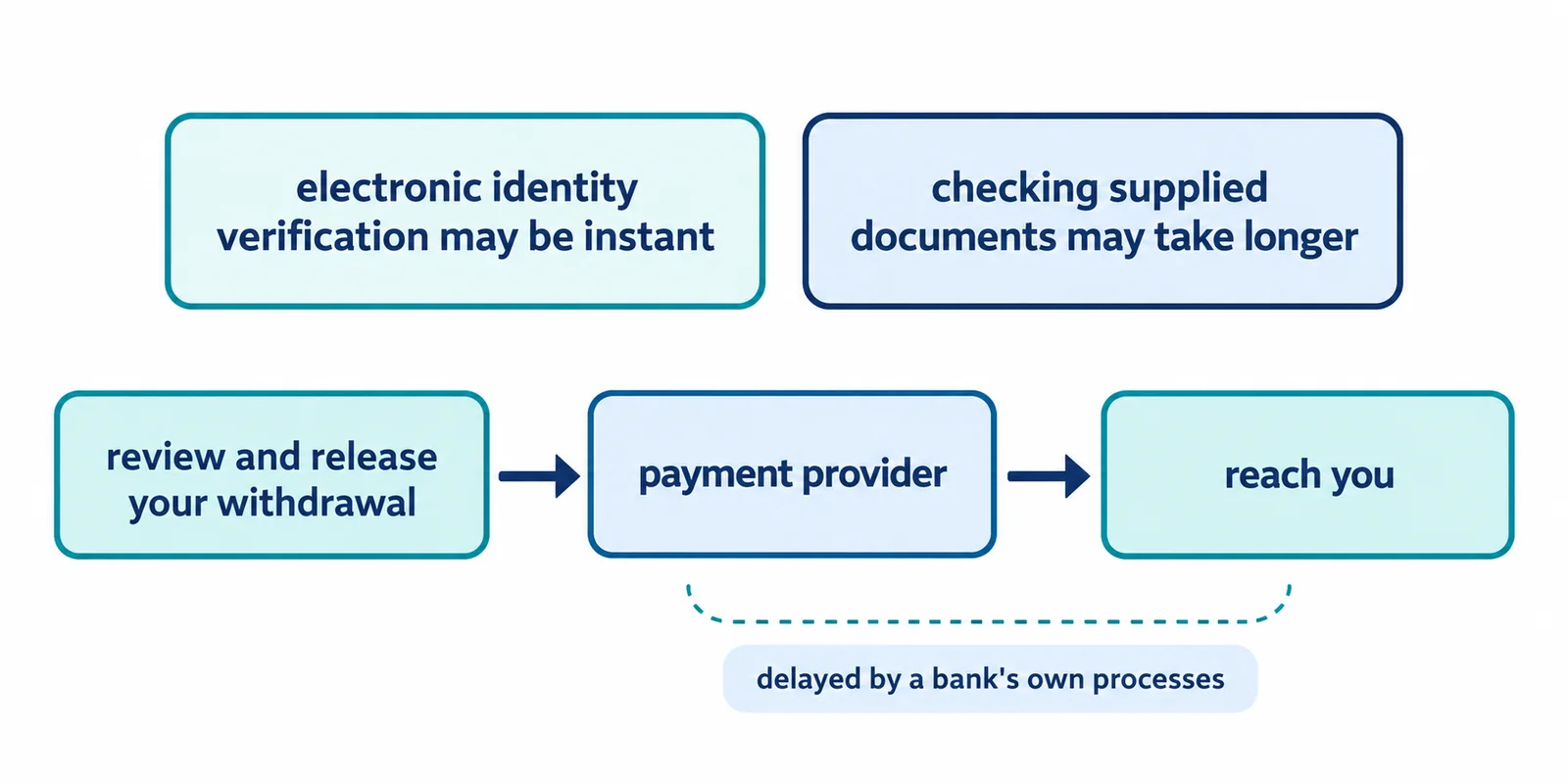 Flat vector two-lane diagram separating identity checks from payment timing, with electronic checks and document checks above, and withdrawal review, payment provider, reaching you and possible bank delay below.