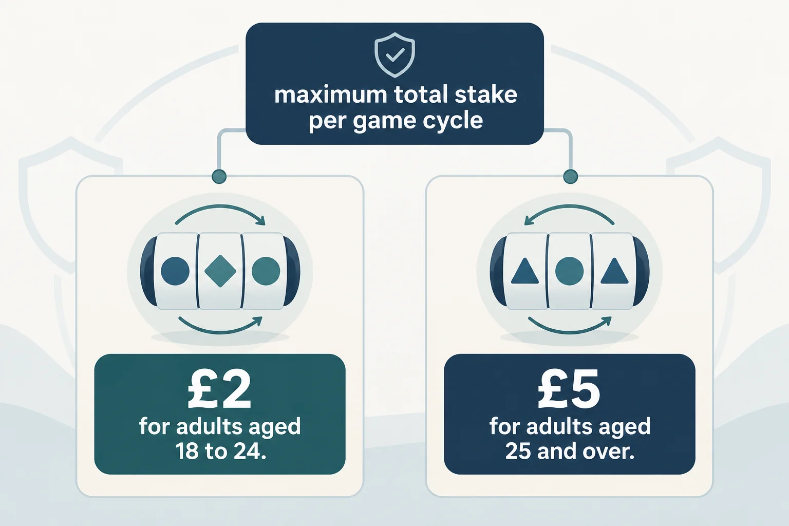 Comparison infographic showing the maximum total stake per game cycle for online slots: £2 for adults aged 18 to 24 and £5 for adults aged 25 and over.